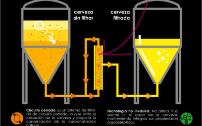 Arriaca, primera cervecera artesana de Europa con tecnología de filtrado tangencial