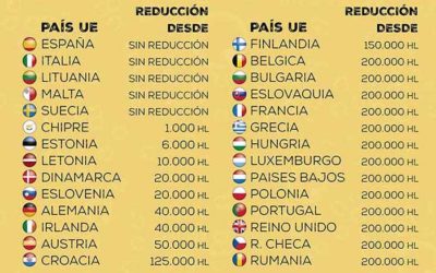 Cerveza en España: los mismos impuestos especiales para grandes y pequeños